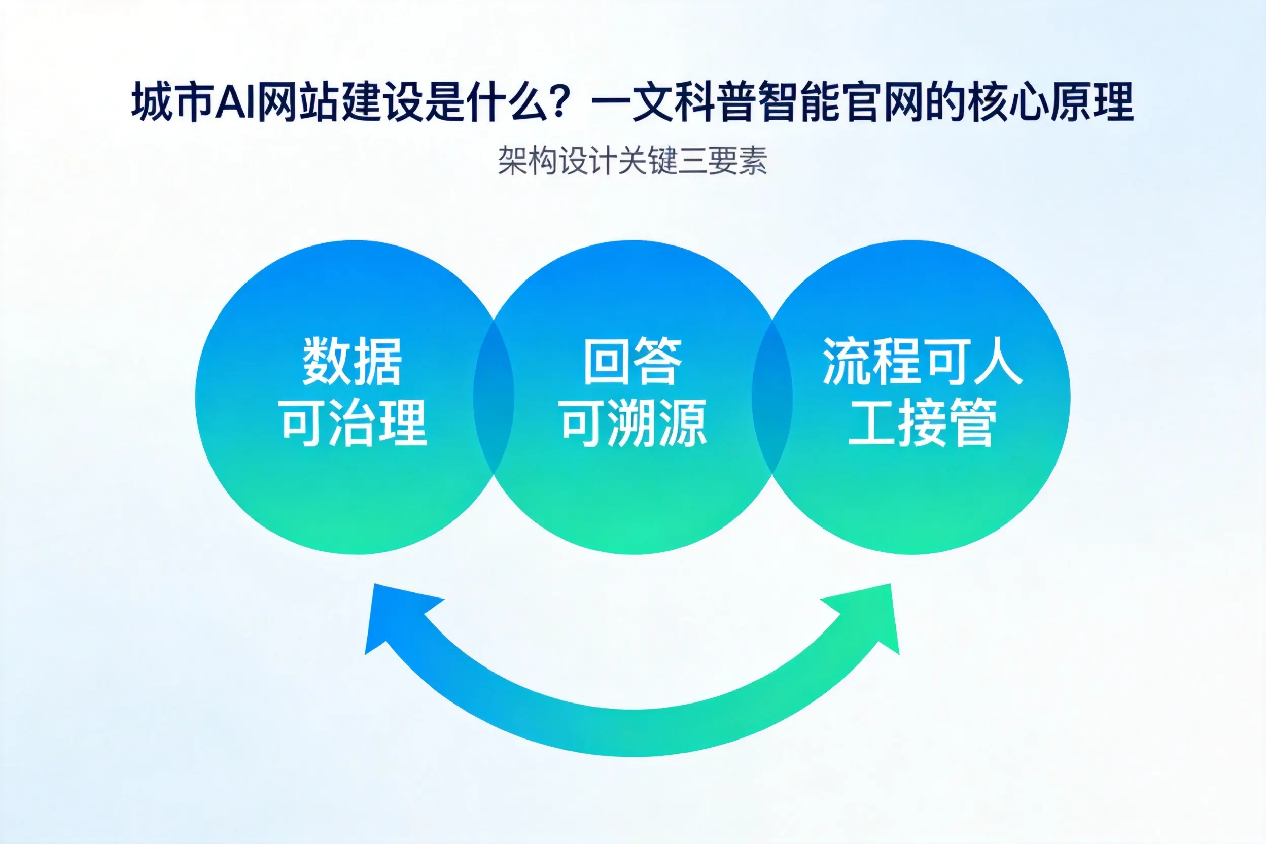 温州AI网站建设是什么？一文科普智能官网的核心原理