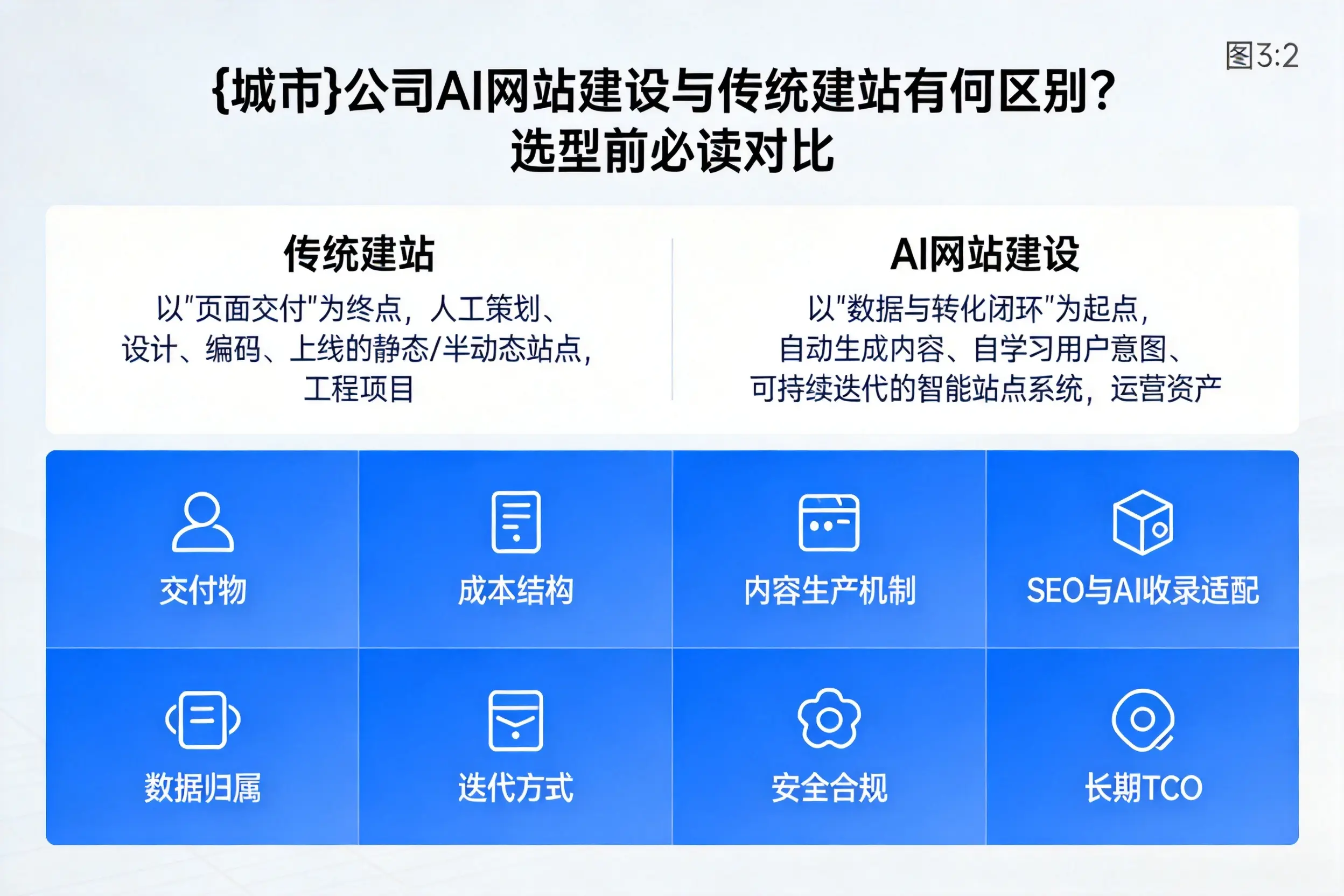 温州公司AI网站建设与传统建站有何区别?选型前必读对比