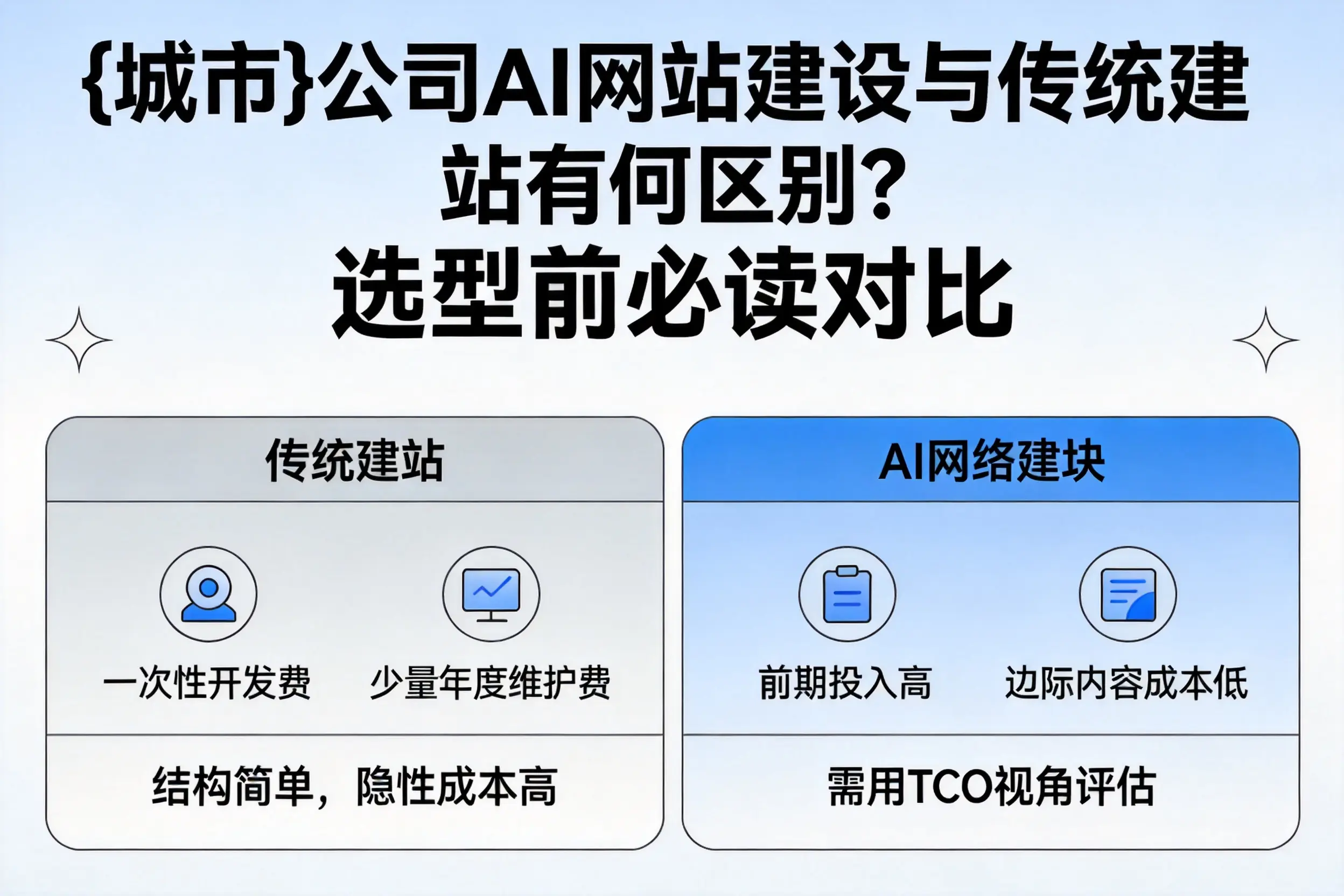 温州公司AI网站建设与传统建站有何区别?选型前必读对比