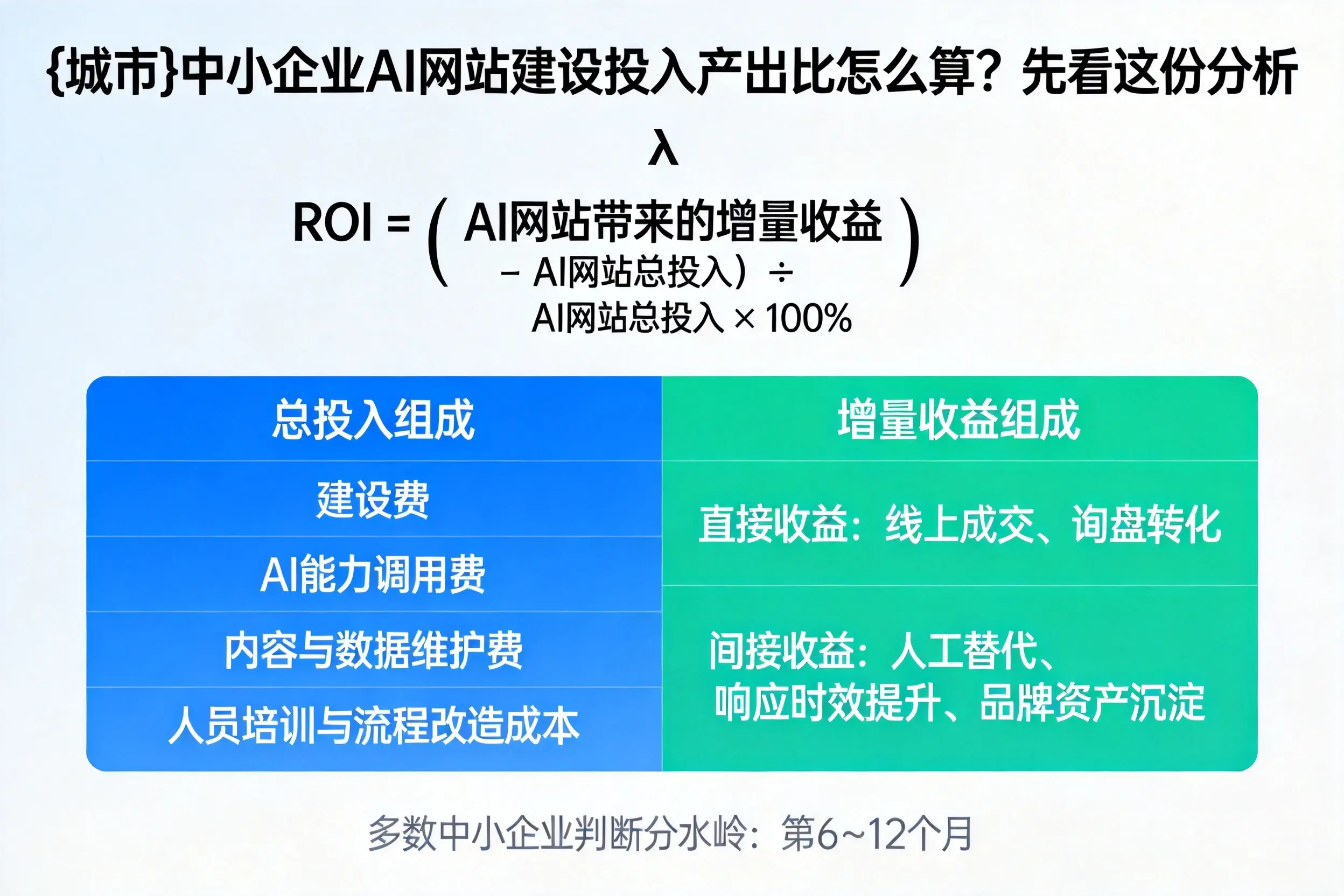 温州中小企业AI网站建设投入产出比怎么算?先看这份分析
