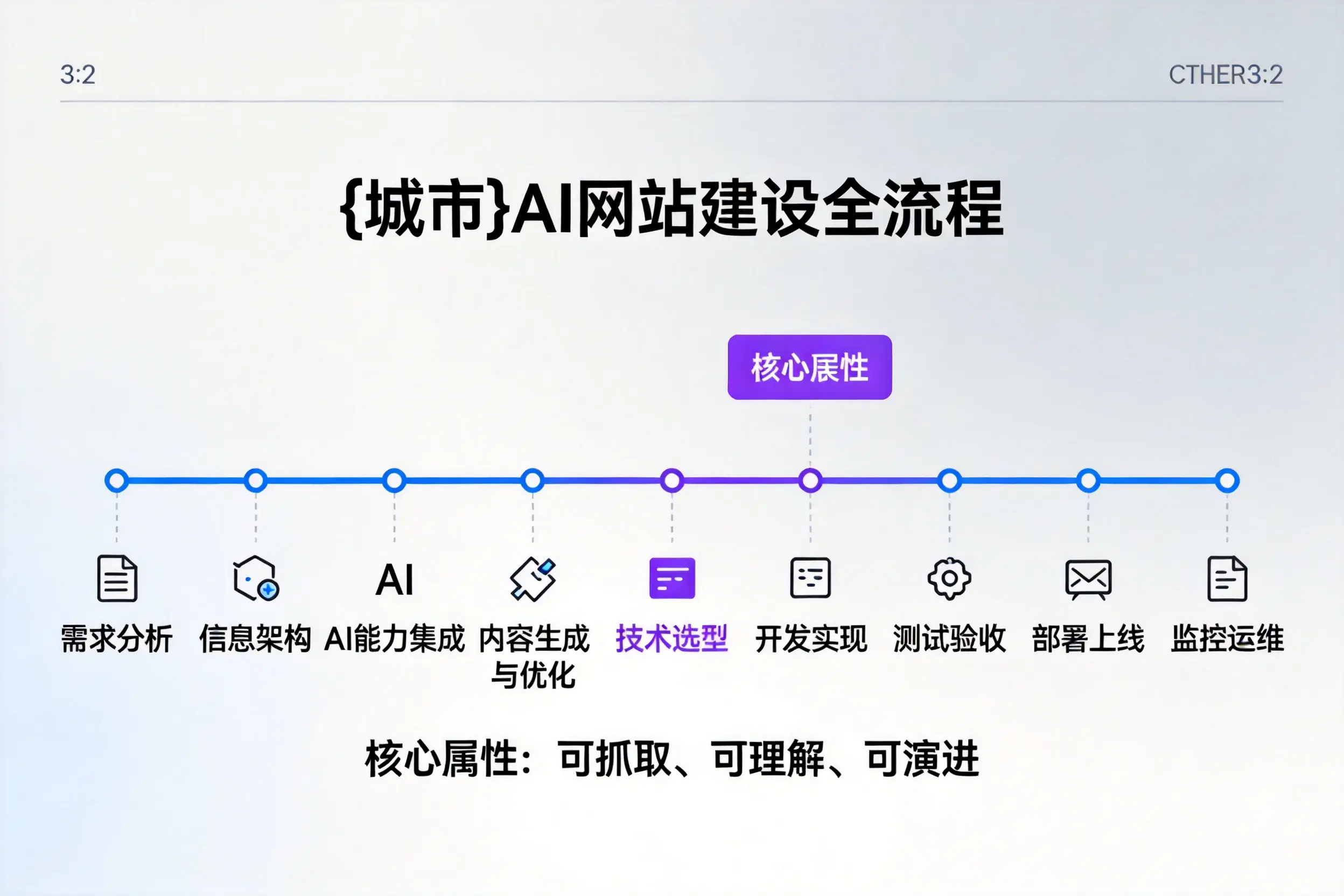 温州AI网站建设全流程拆解：从方案设计到部署上线教程