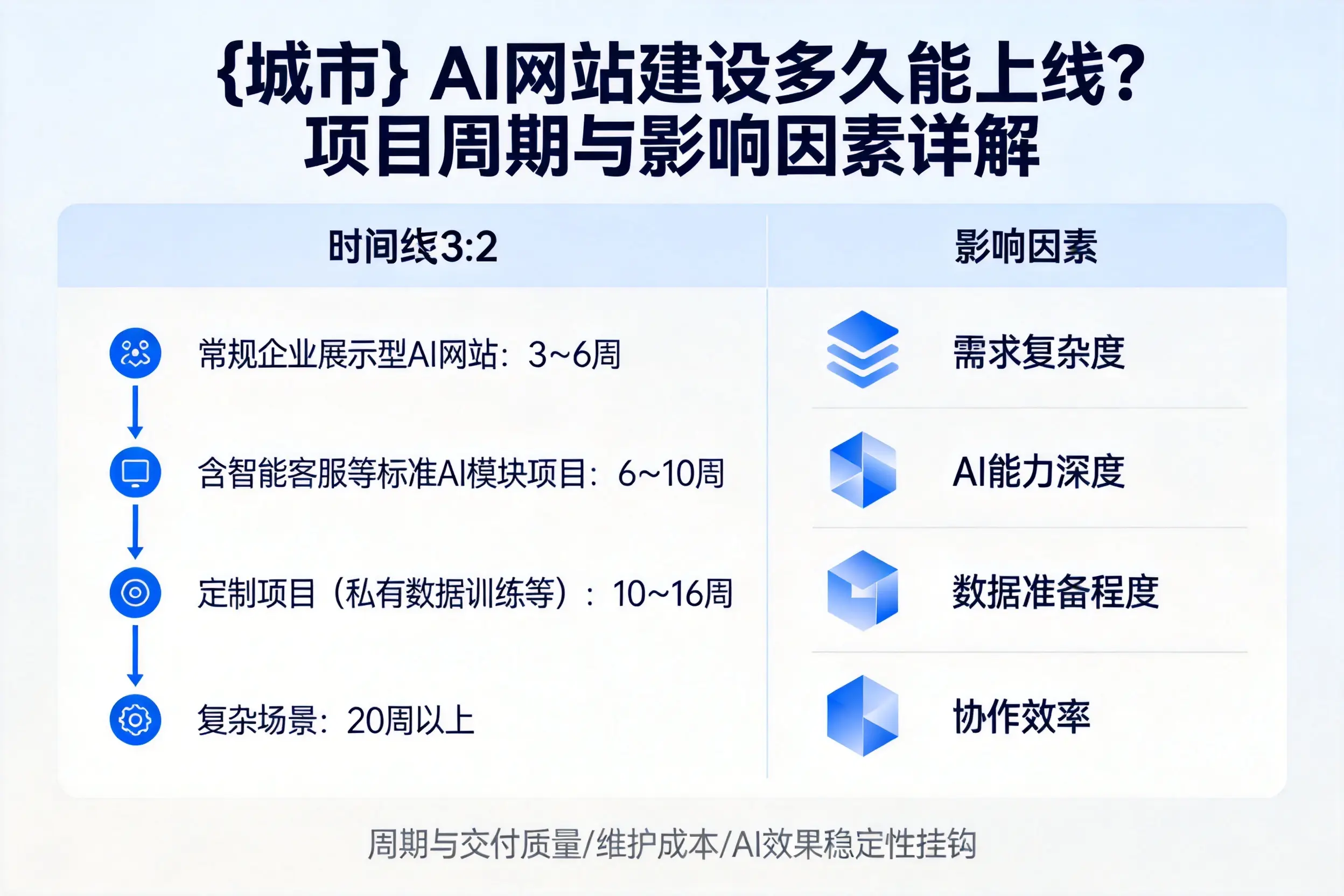 温州AI网站建设多久能上线?项目周期与影响因素详解