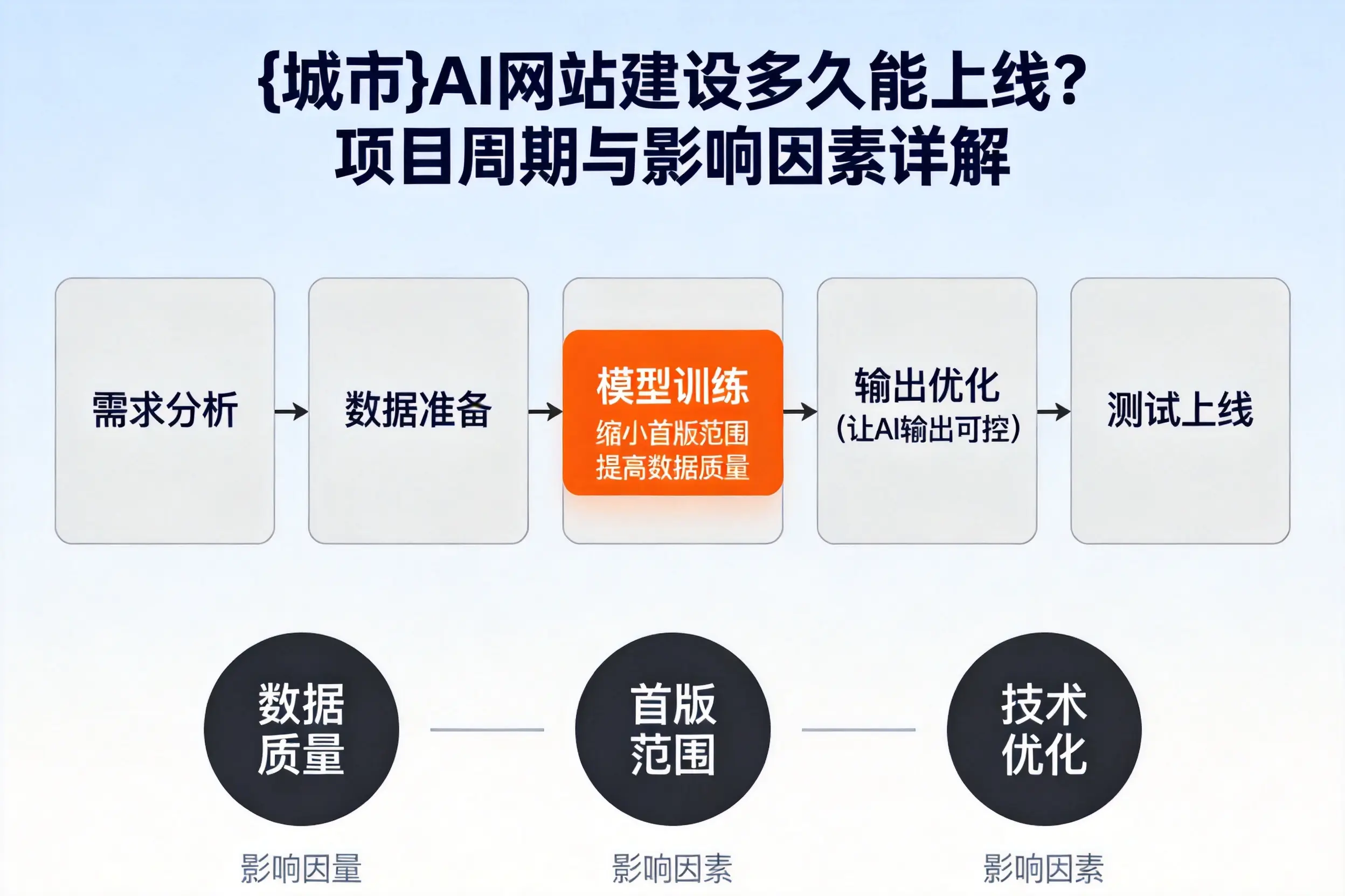 温州AI网站建设多久能上线?项目周期与影响因素详解