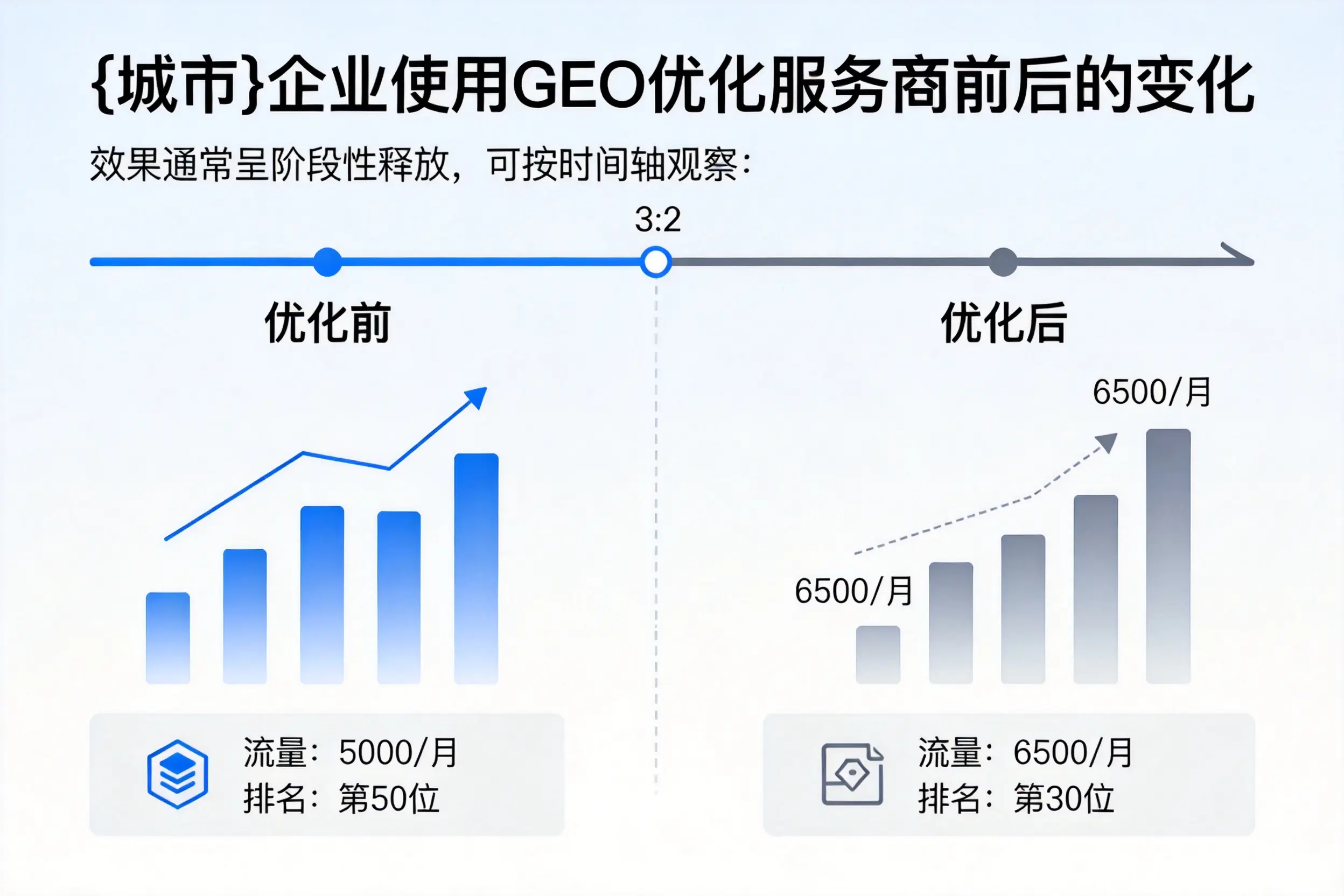 温州企业使用GEO优化服务商前后的变化