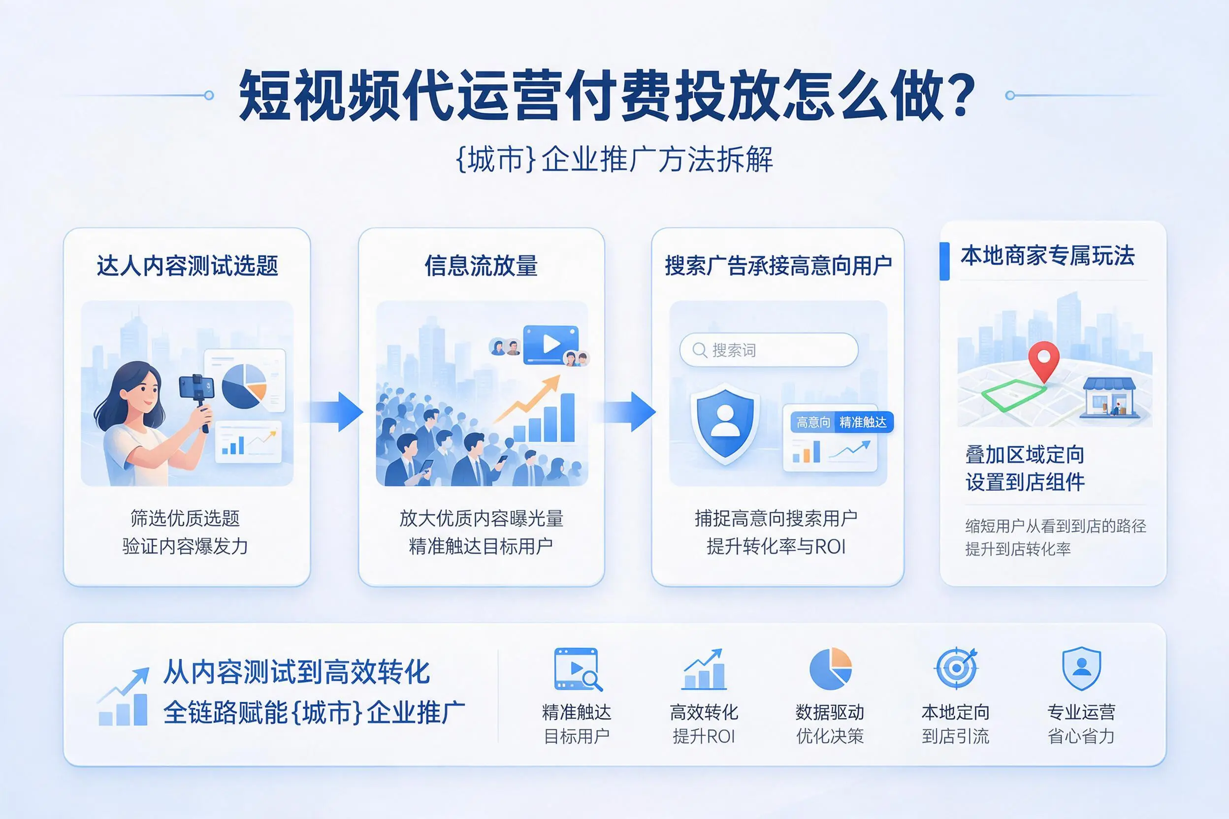 短视频代运营付费投放怎么做？温州企业推广方法拆解