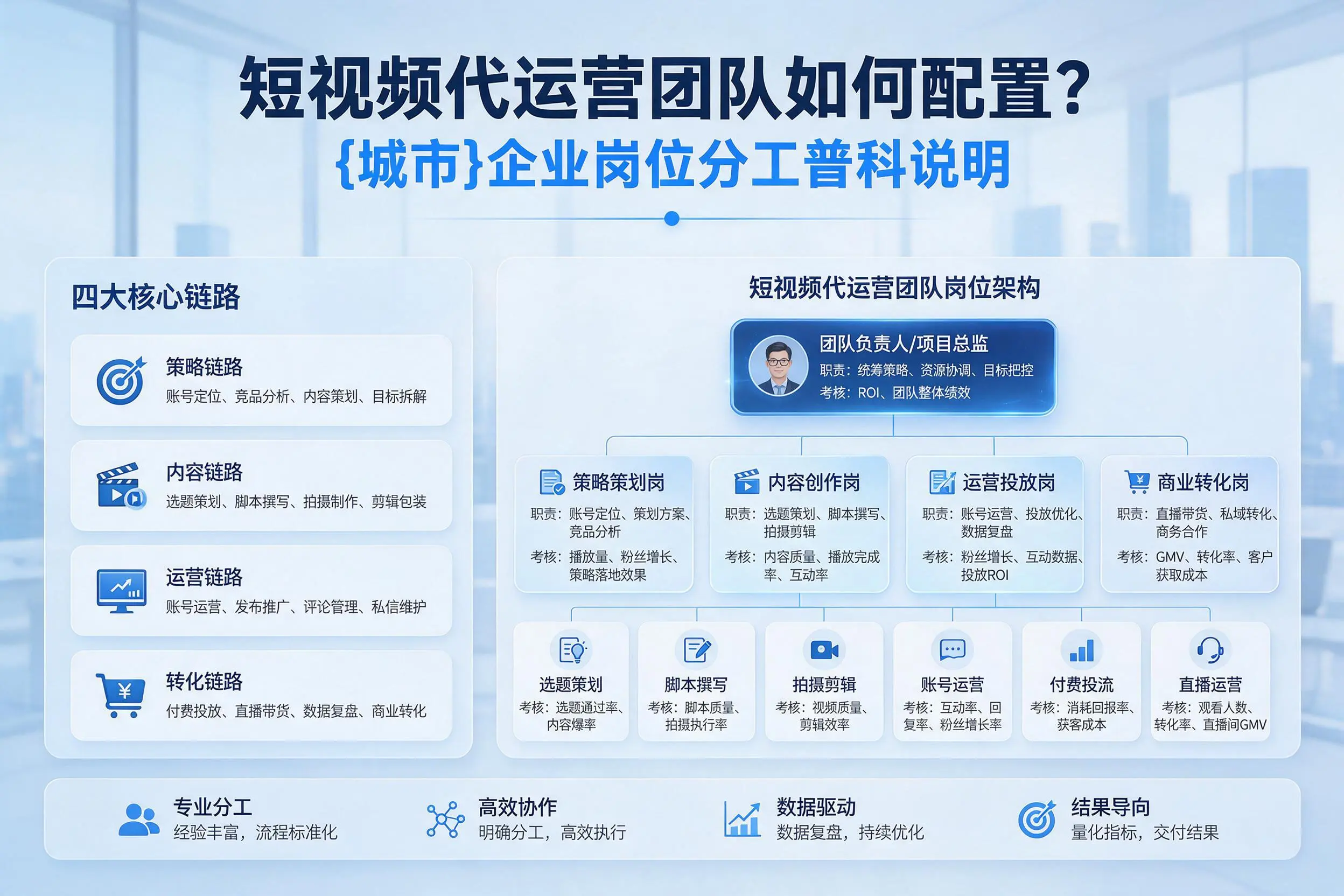 短视频代运营团队如何配置?温州企业岗位分工科普说明