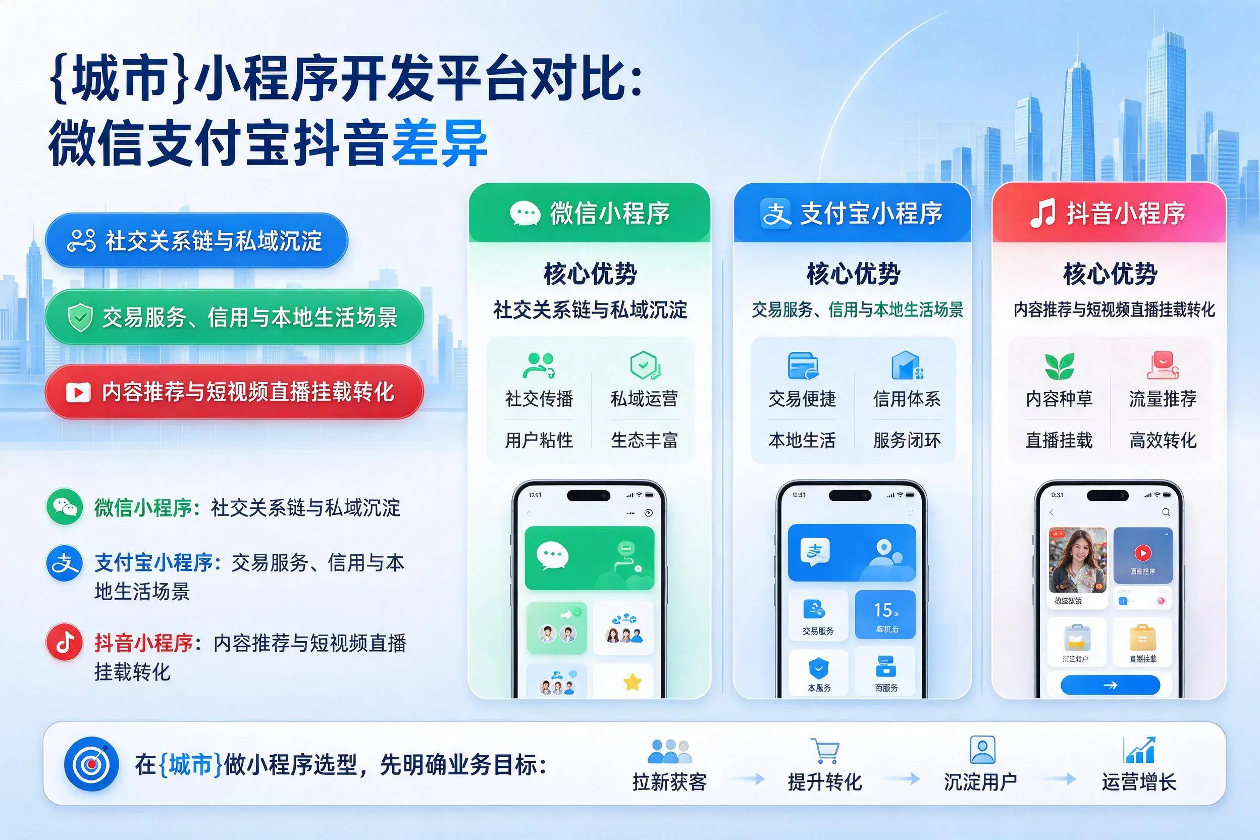 温州小程序开发平台对比：微信支付宝抖音差异