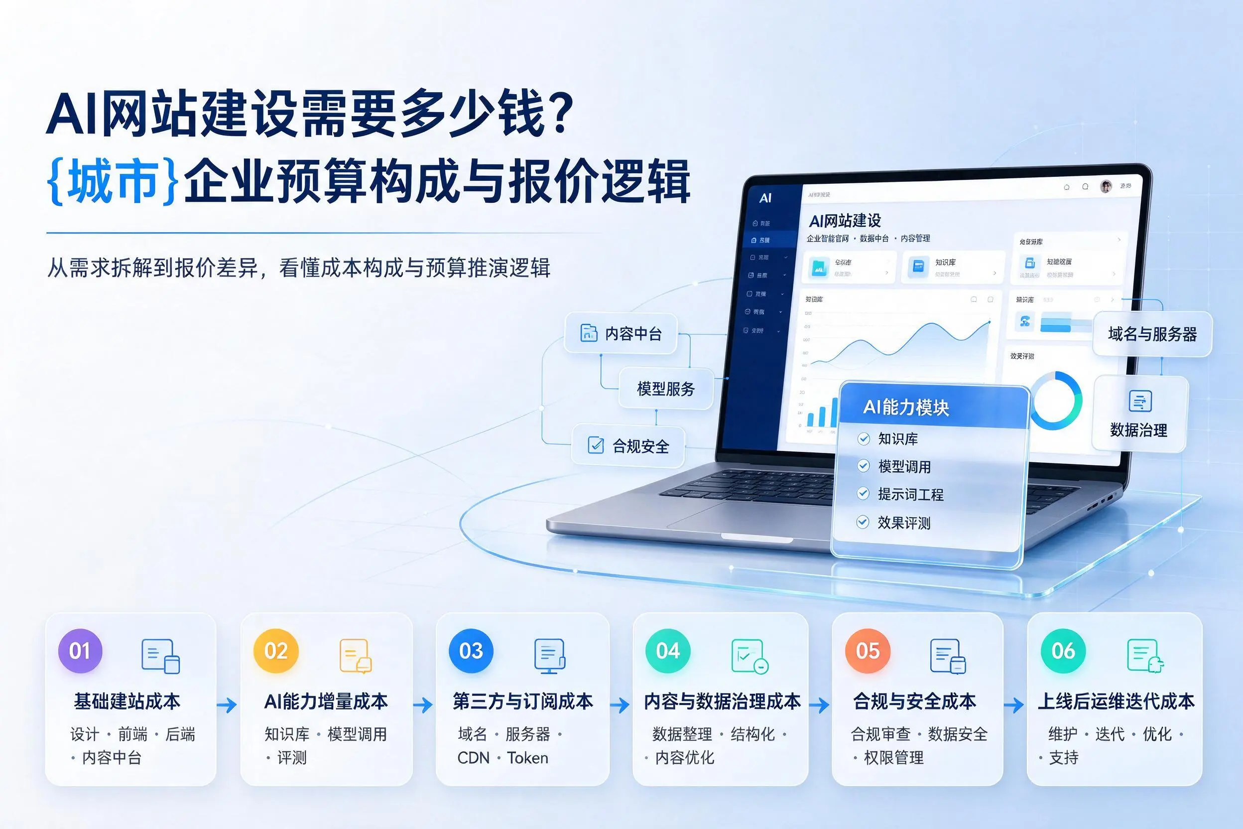 AI网站建设需要多少钱？温州企业预算构成与报价逻辑