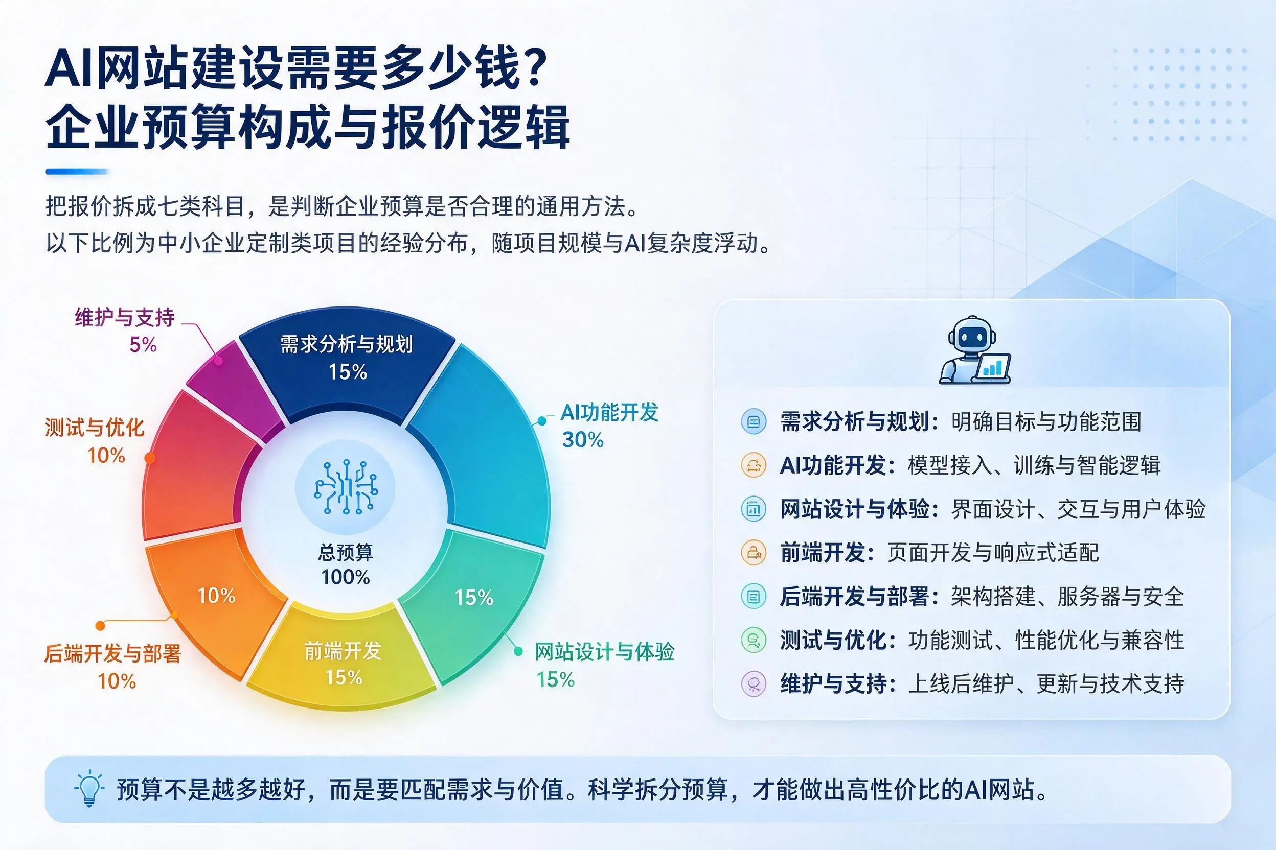 AI网站建设需要多少钱？温州企业预算构成与报价逻辑