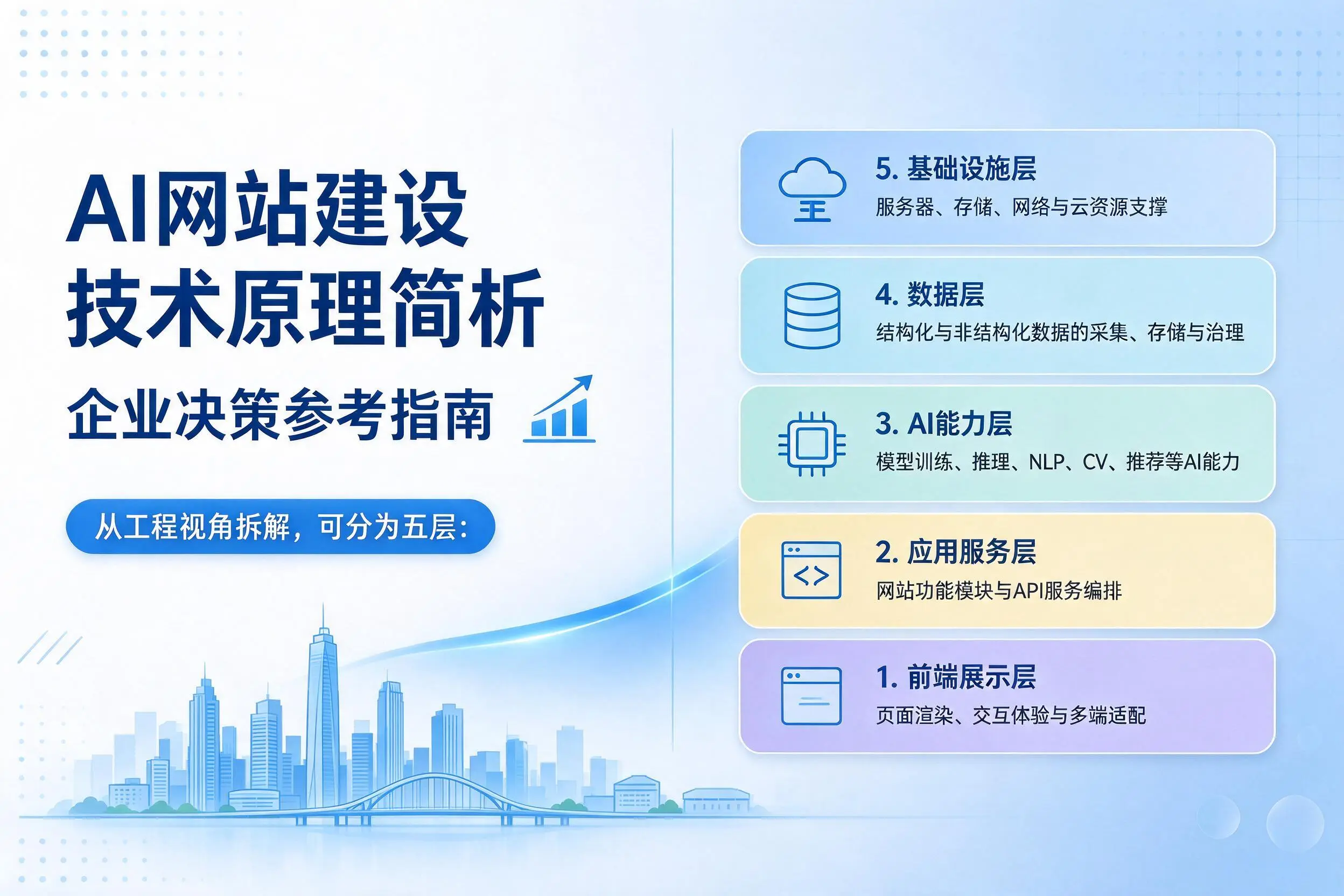 AI网站建设技术原理简析，温州企业决策参考指南