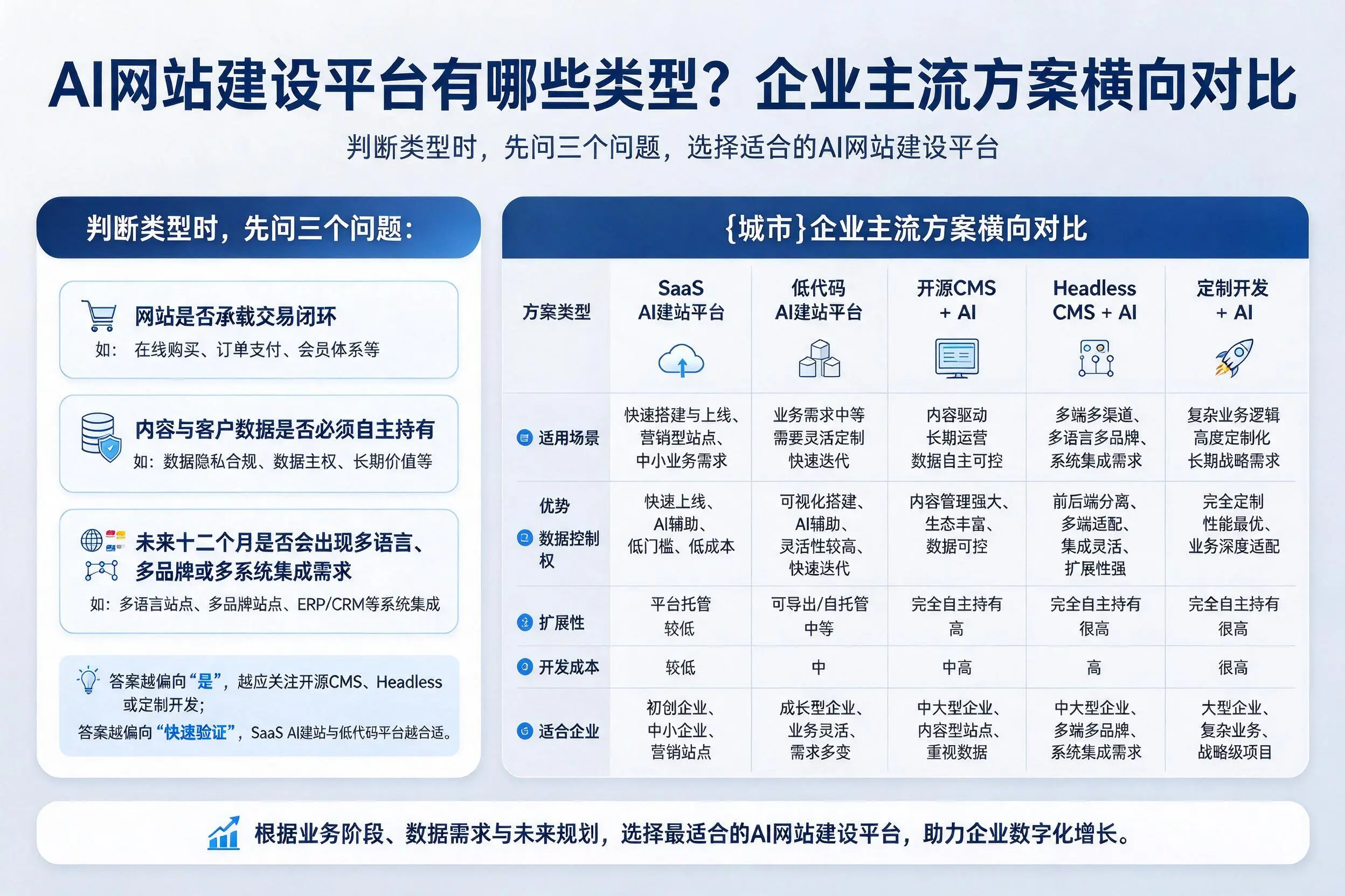 AI网站建设平台有哪些类型?温州企业主流方案横向对比