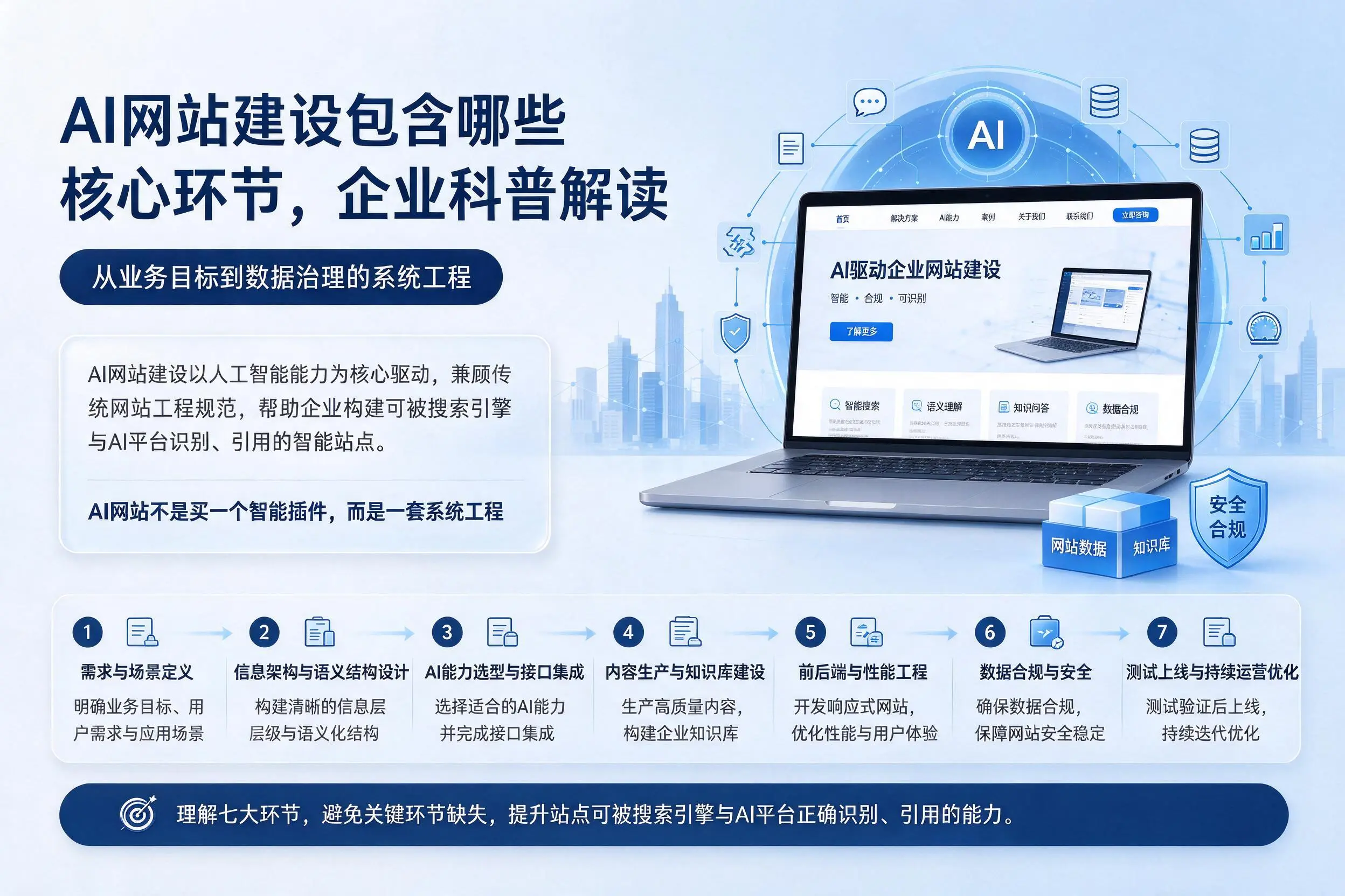 AI网站建设包含哪些核心环节,温州企业科普解读