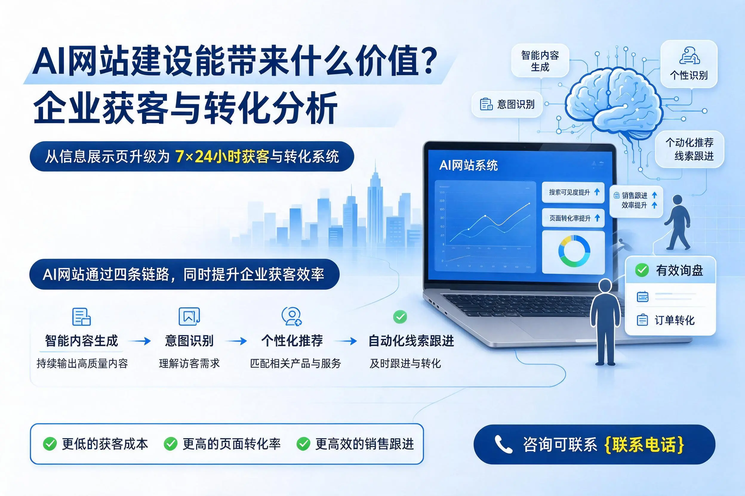 AI网站建设能带来什么价值？温州企业获客与转化分析