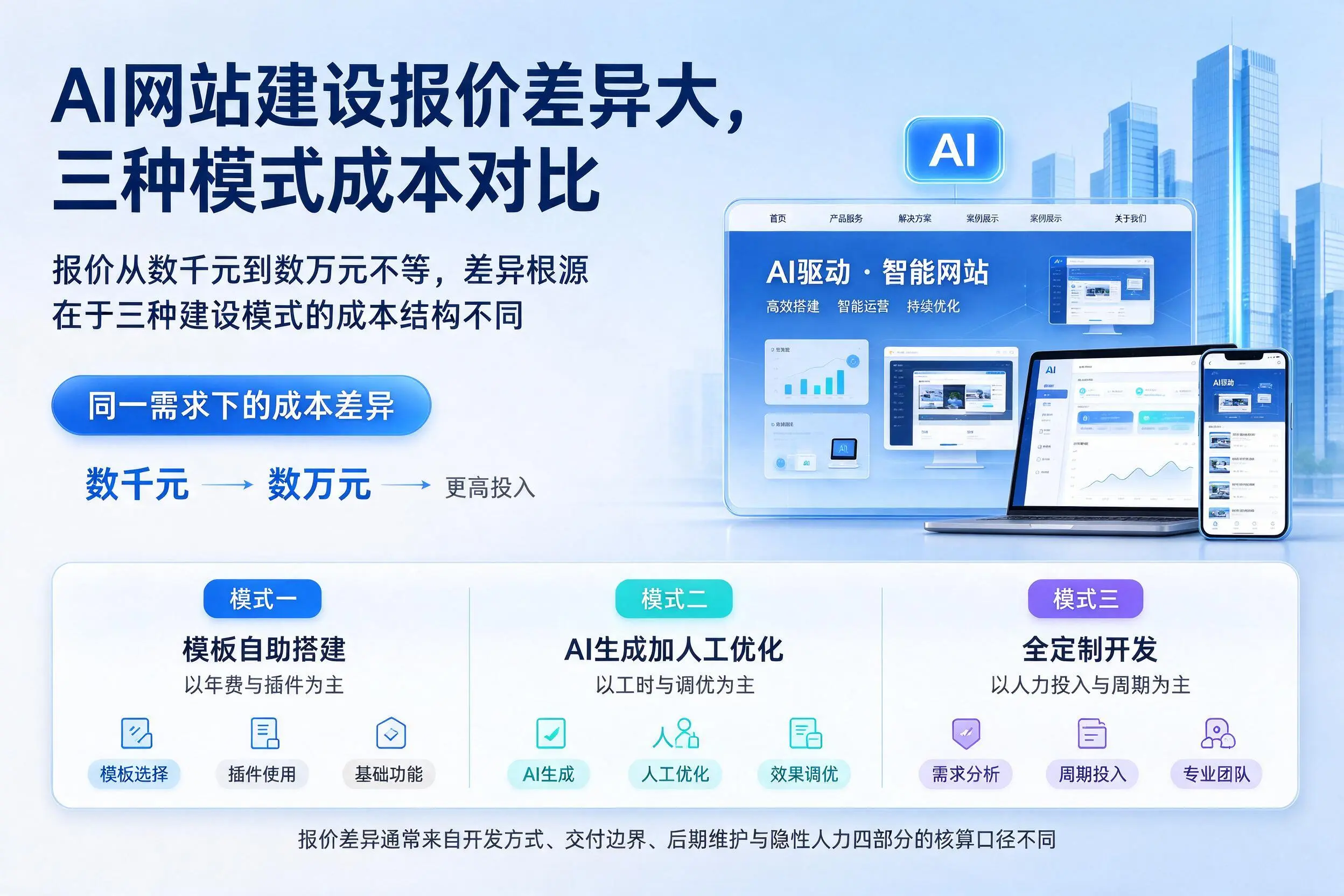 温州AI网站建设报价差异大，三种模式成本对比