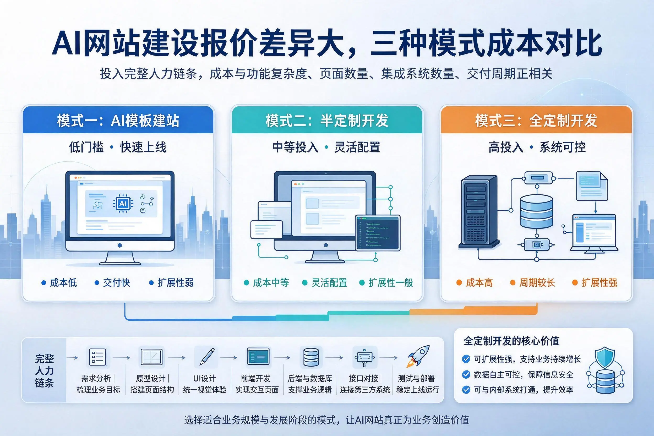 温州AI网站建设报价差异大，三种模式成本对比