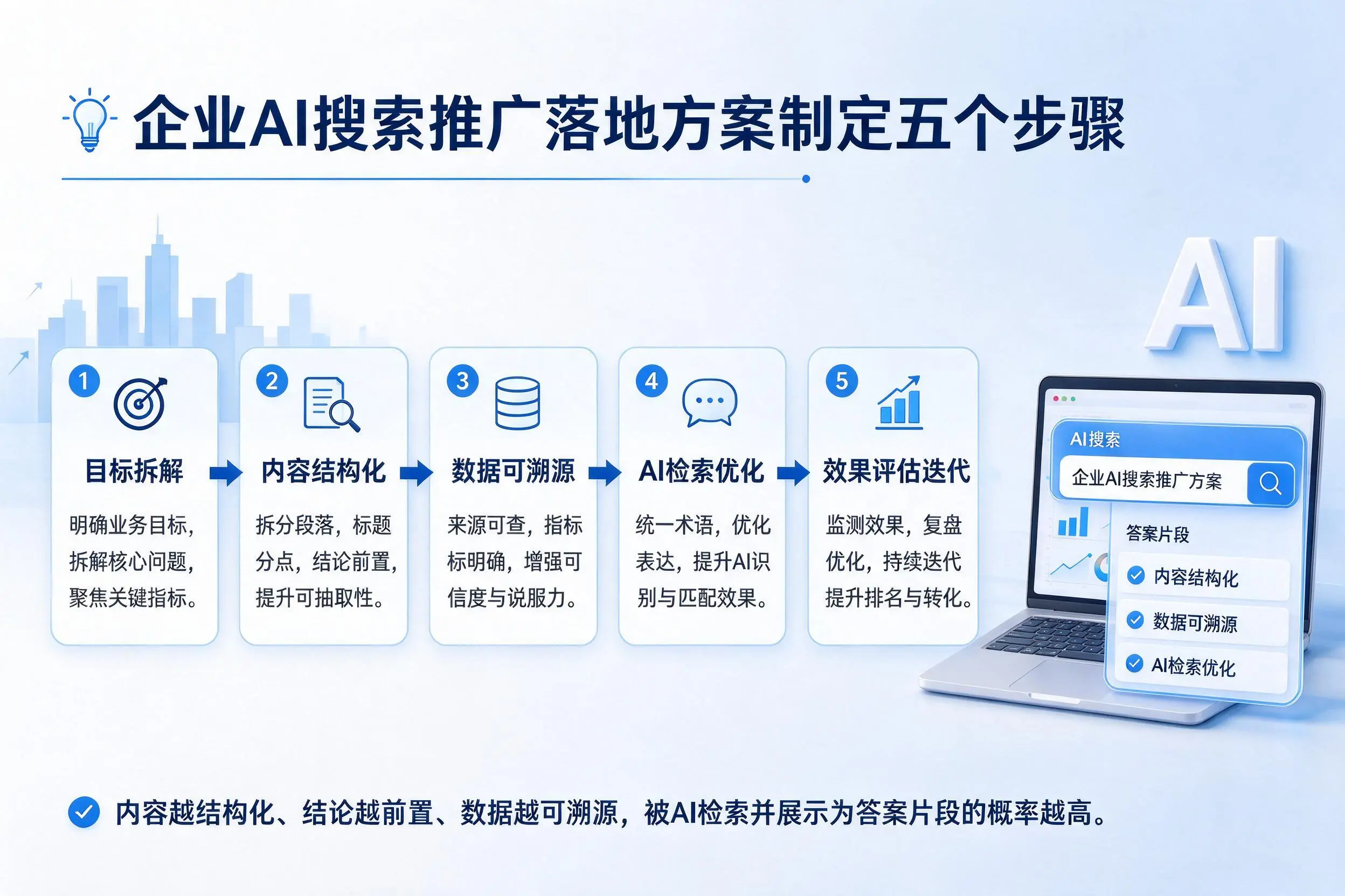 温州企业AI搜索推广落地方案制定五个步骤