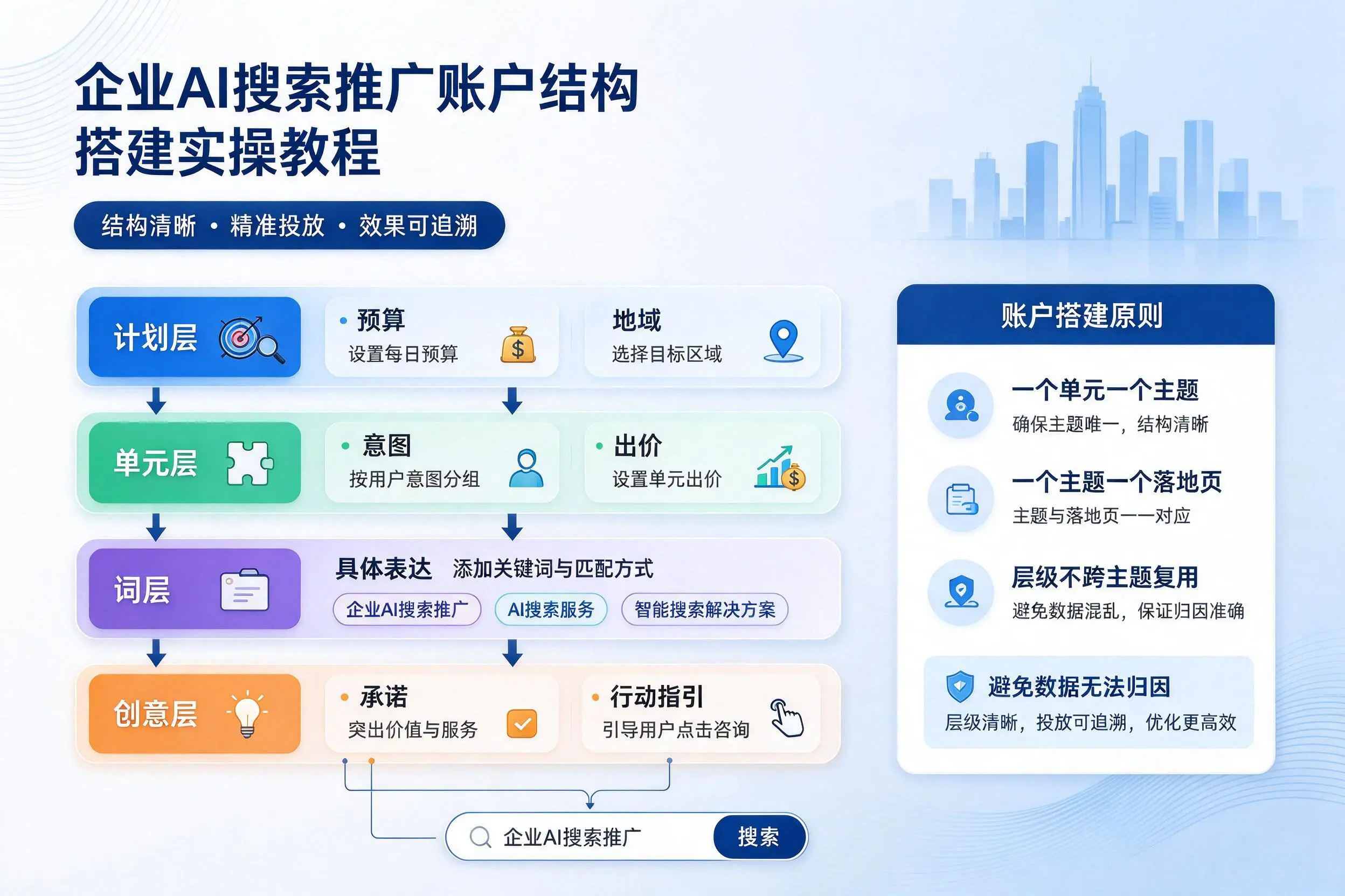 温州企业AI搜索推广账户结构搭建实操教程